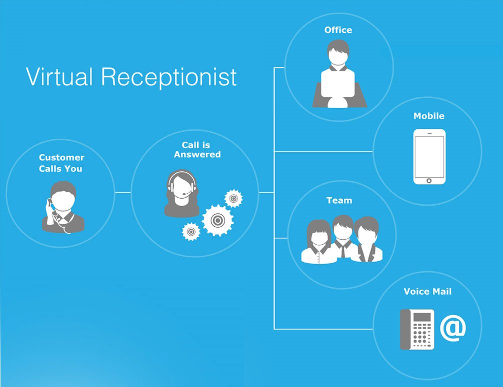 virtual receptionist service provider in India