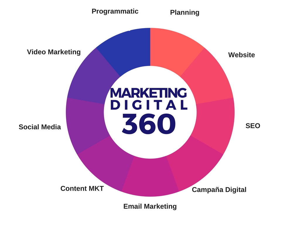 Digital Marketing 360° (monthly package)