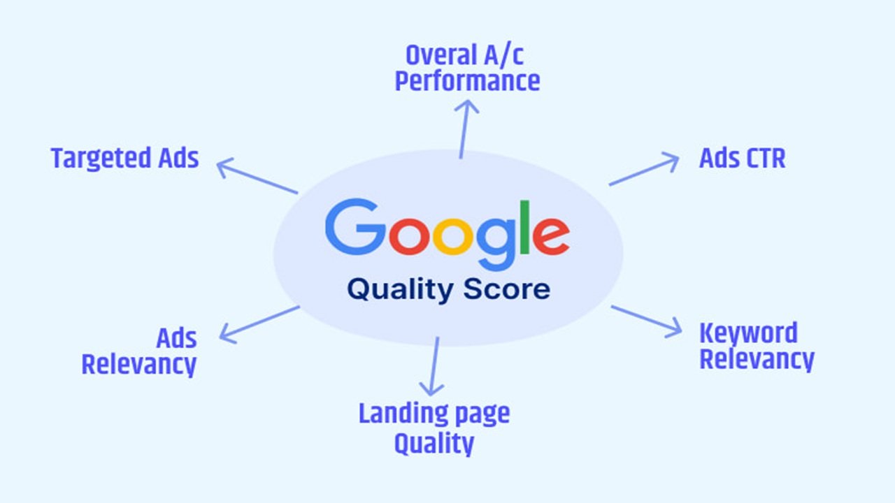 Google Ads quality score explained with factors like CTR, ad relevance, keyword targeting and landing page optimization.