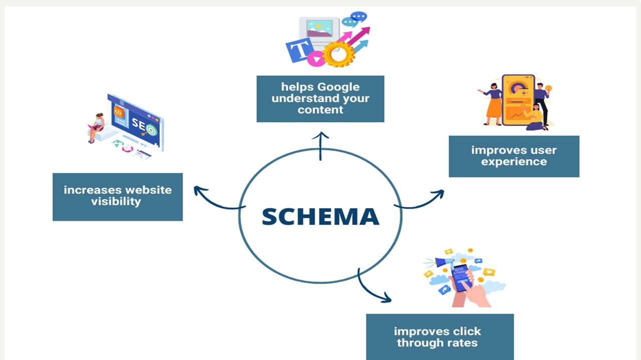 Illustration showing benefits of schema markup including website visibility, user experience, click-through rates, and Google understanding content