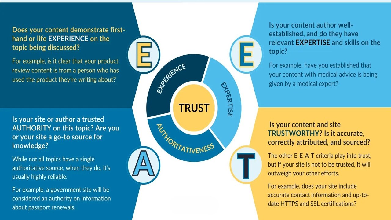 E-E-A-T SEO framework infographic explaining Experience, Expertise, Authoritativeness, and Trustworthiness for Google rankings in 2026.