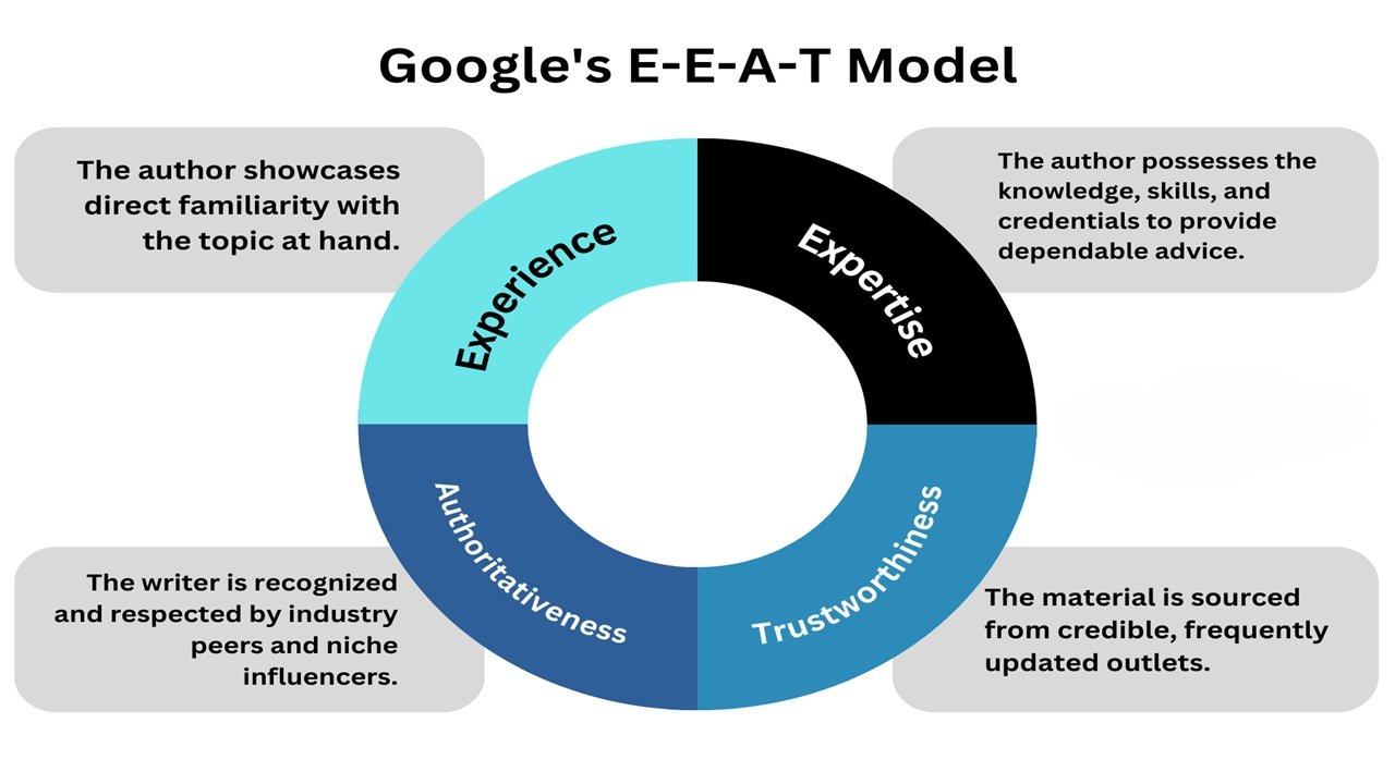 Google E-E-A-T SEO model infographic explaining experience expertise authoritativeness and trustworthiness in SEO