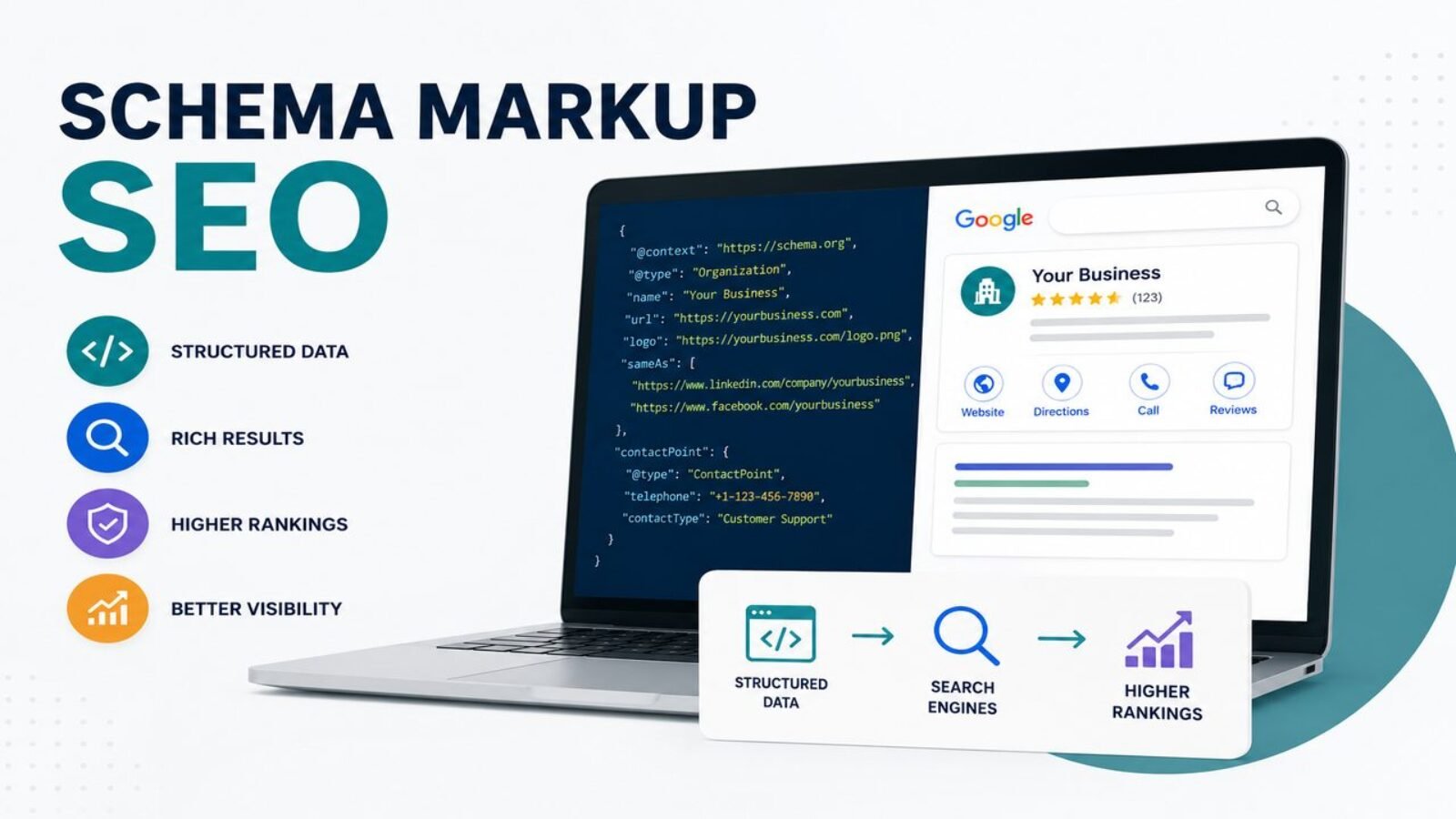 Schema Markup SEO infographic showing structured data, rich results, and higher rankings in Google search
