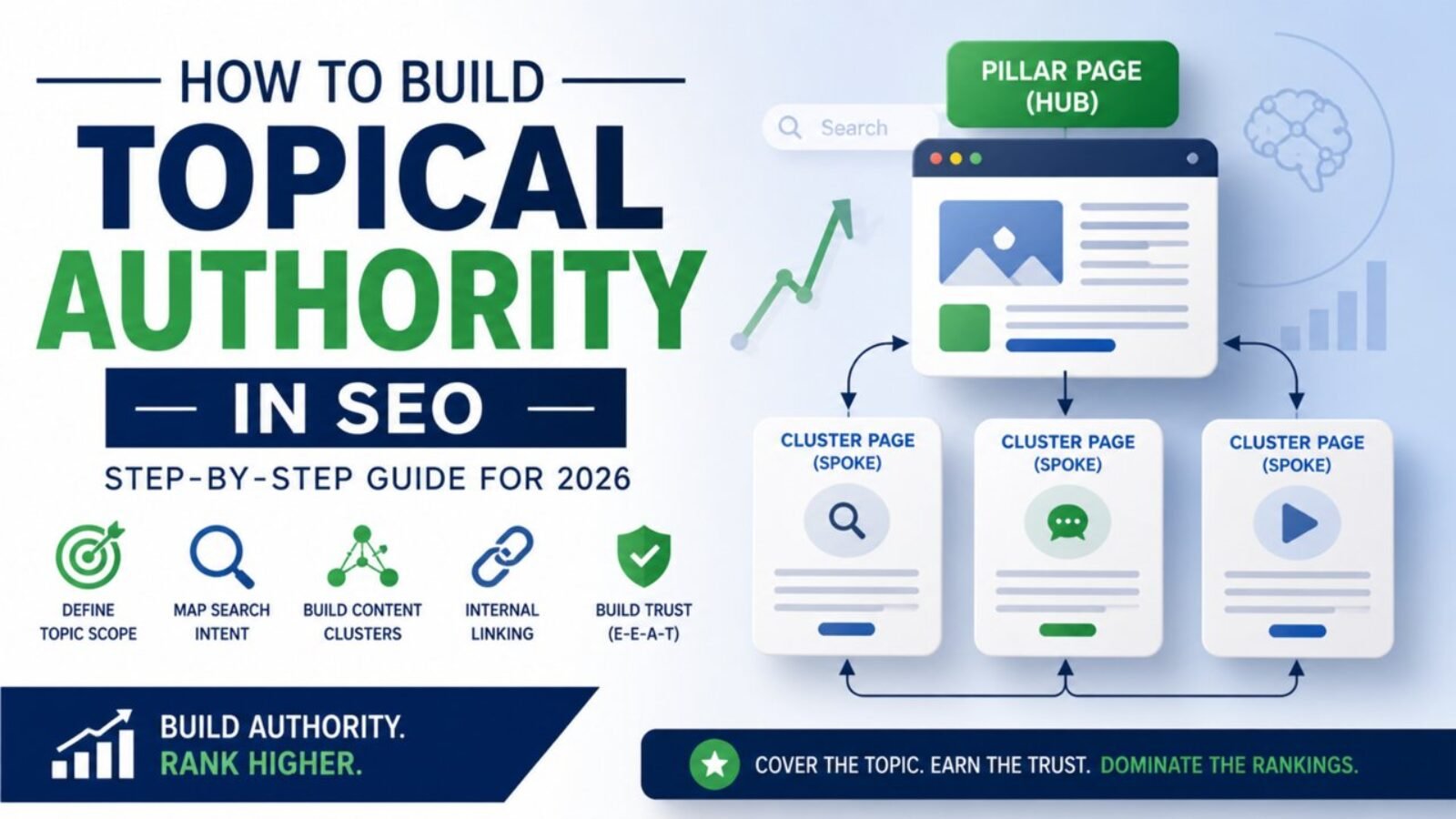 A 3D infographic illustrating the 7-step framework for building topical authority in SEO for 2026, featuring search intent mapping, content clusters, internal linking, and E-E-A-T trust signals.