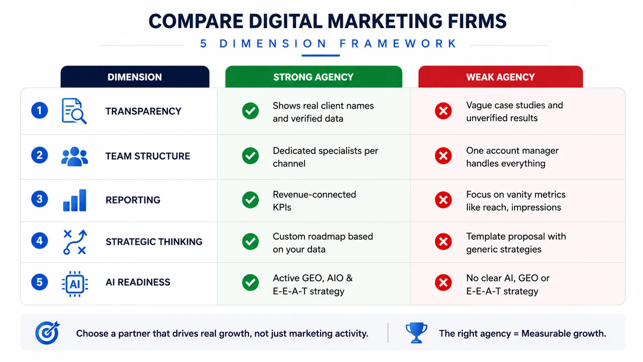 How to compare digital marketing firms objectively infographic with strong agency vs weak agency framework