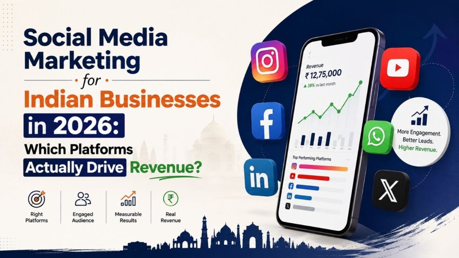 Social media marketing for Indian businesses in 2026 featuring Instagram, Facebook, LinkedIn, YouTube, WhatsApp and X platforms driving leads, engagement and revenue growth.