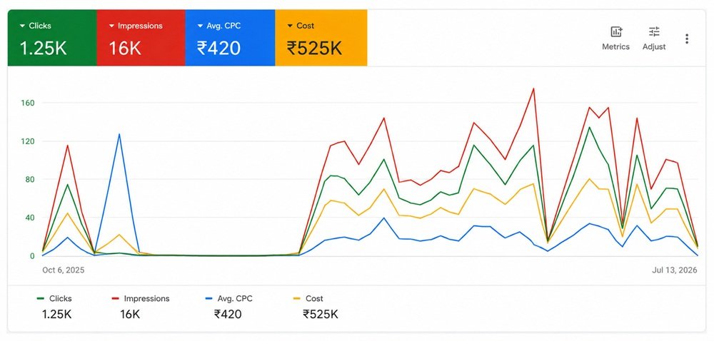 Automotive PPC Case Study