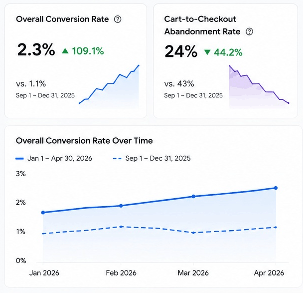 cro services result by conversion rate optimization services