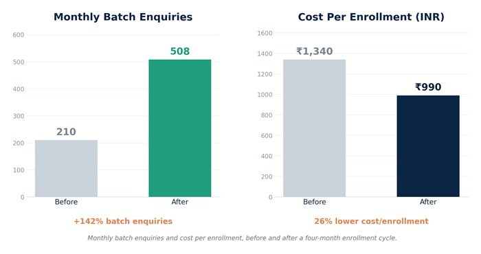education marketing services reduced cost per enrollment