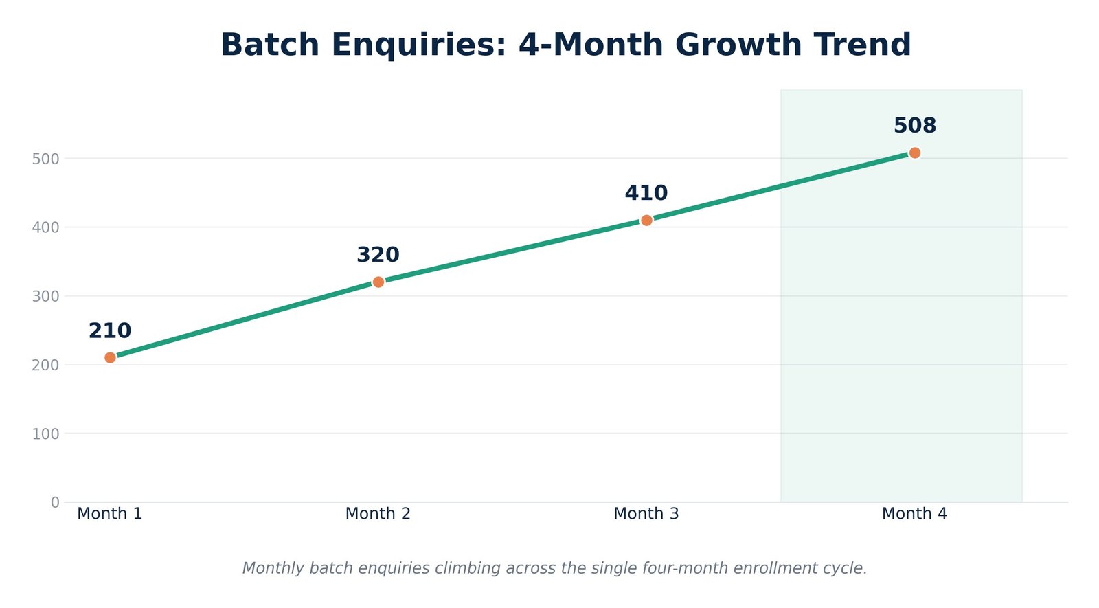education marketing services 4 month growth trend