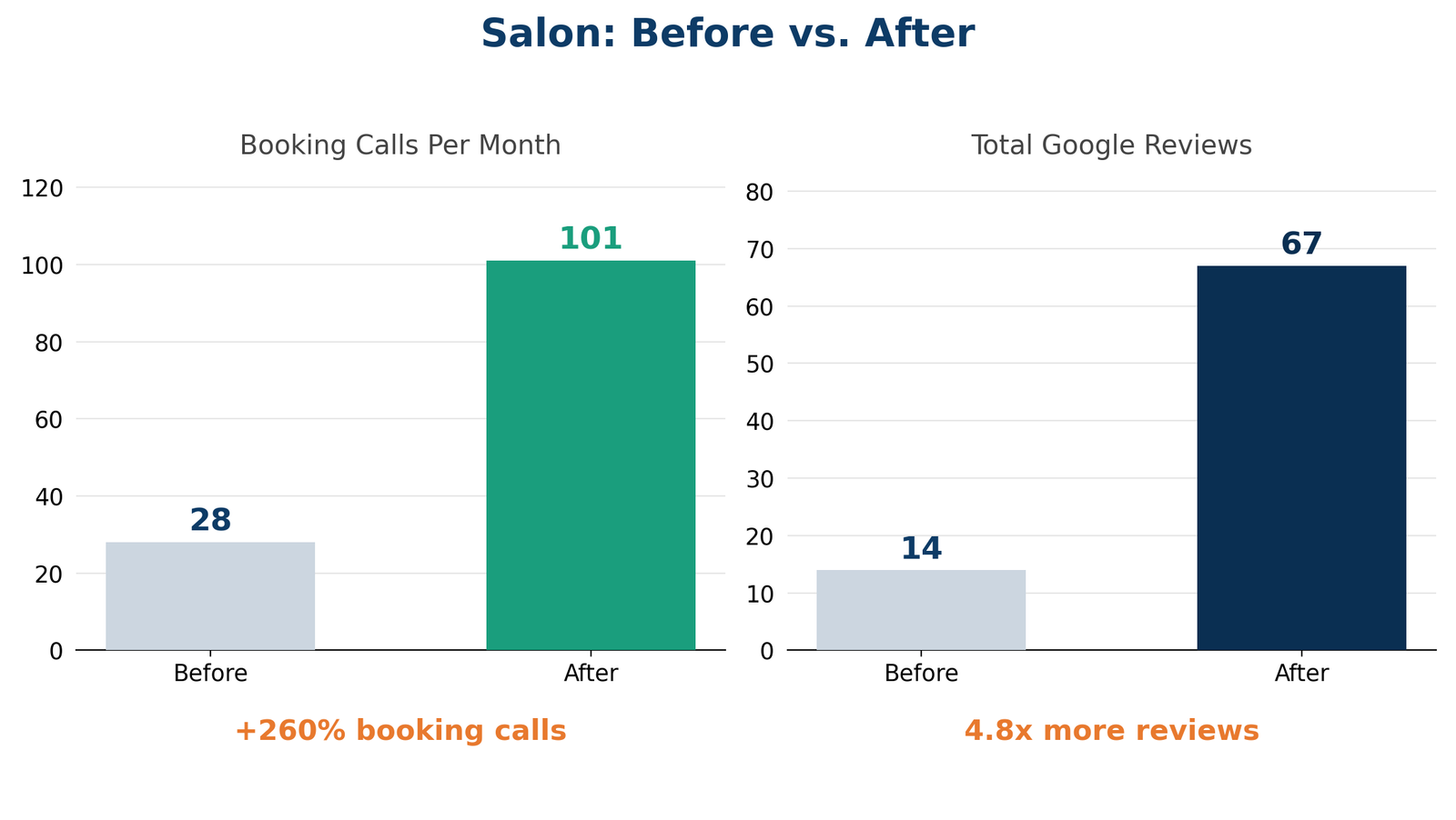 Local SEO services increased salon booking calls by 260% in four months through Google Business Profile optimization.