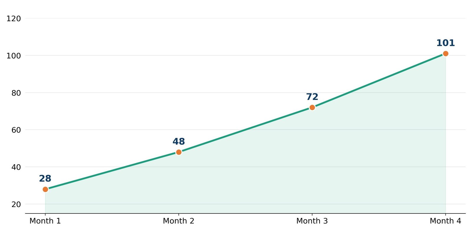 Local SEO services case study showing a 260% increase in salon booking calls over four months through Google Business Profile optimization and improved local search visibility.