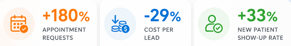 Healthcare lead generation results dashboard showing 180% increase in appointment requests, 29% lower cost per lead, and 33% higher patient show-up rate.