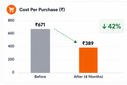 cost pf purchase result