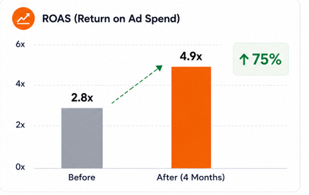 return on ad spend - performance marketing services