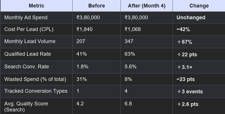 RESULT GOOGLE ADS SERVICES