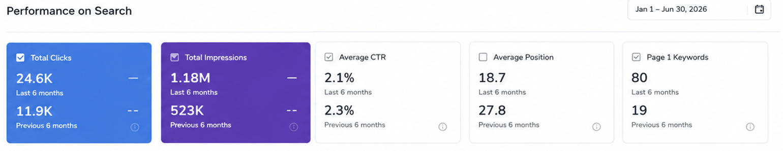 dashboard showing traffic growth by finance seo services.