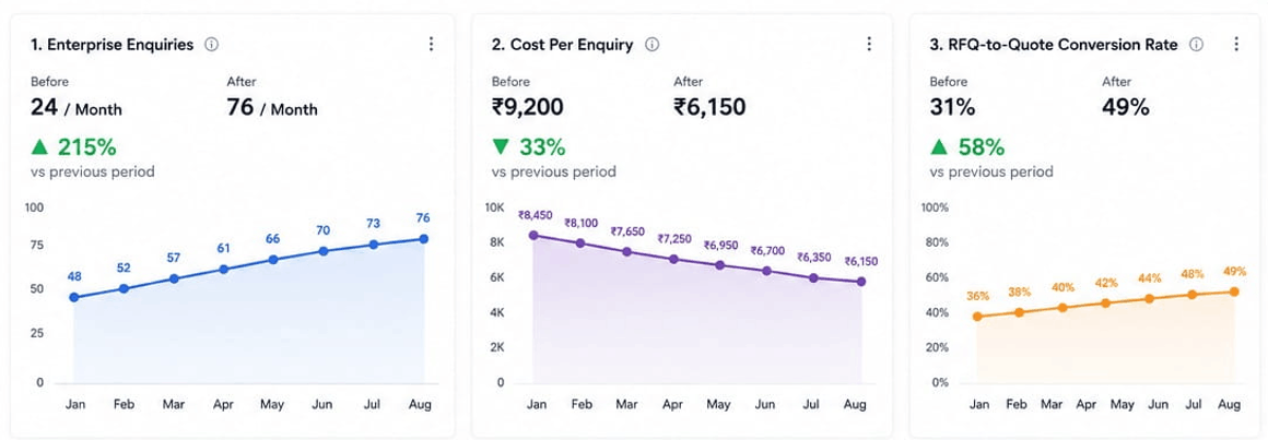 industrial lead generation result