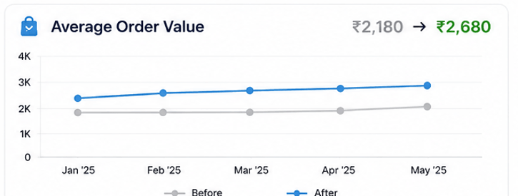 average order value result by website development 