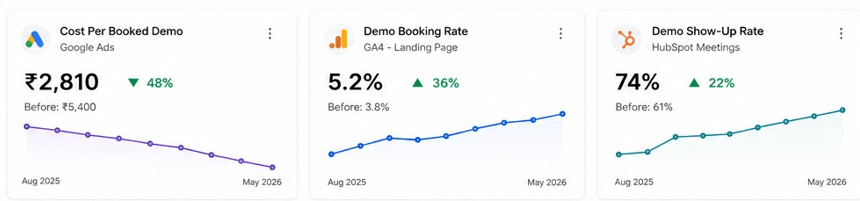 cost per booked demo result in dashboard paid Acquisition