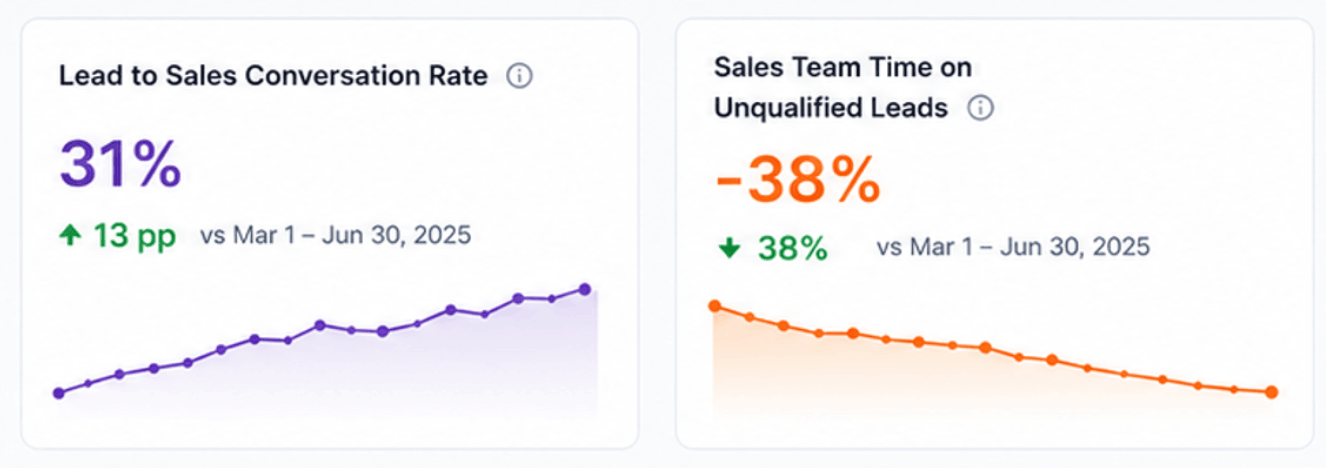 Digital marketing services dashboard showing lead conversion rate, qualified lead optimization and reduced unqualified leads.
