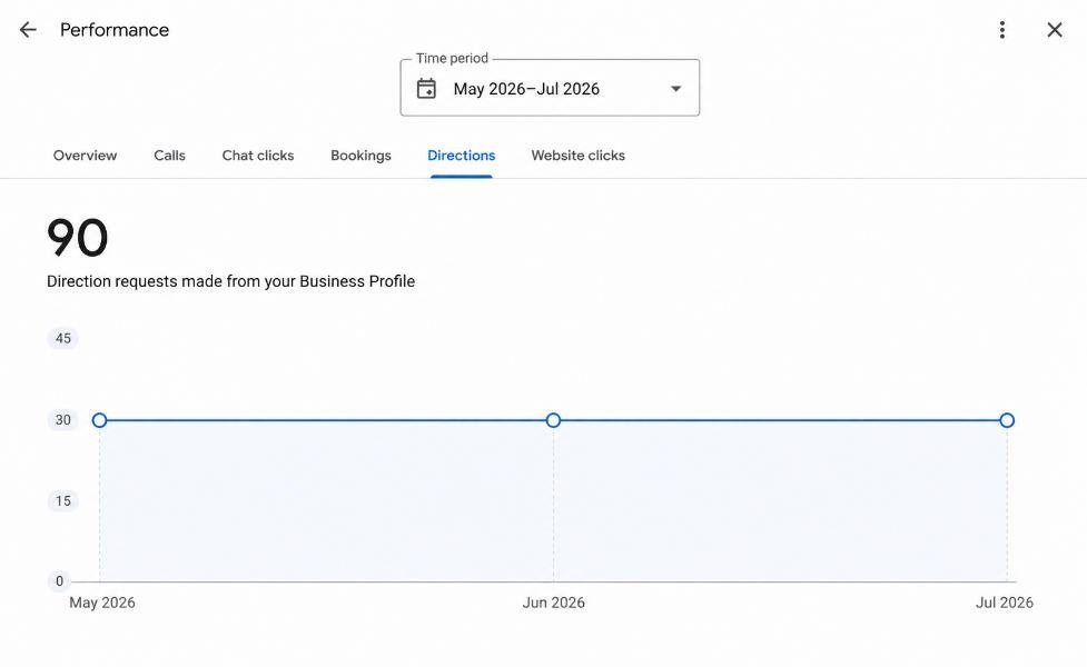 direction request increased through local seo services
