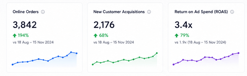 Analytics dashboard showing a 194 percent increase in online orders and 68 percent increase in new customer acquisitions during a festive marketing campaign for an ethnic wear ecommerce brand.