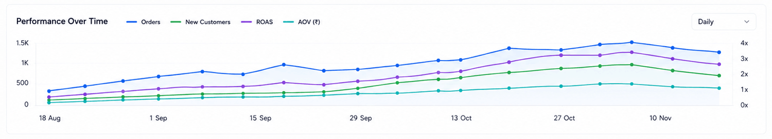 Comprehensive festive campaign analytics dashboard showing growth in online orders, customer acquisition, ROAS, and average order value for an ethnic wear ecommerce business.