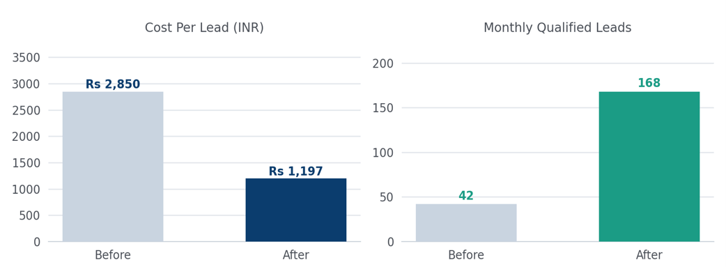 Google Ads Services performance comparison showing cost per lead reduced from ₹2,850 to ₹1,197 and qualified leads increased from 42 to 168.
