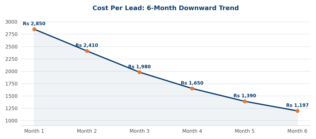 Google Ads Services cost per lead trend showing CPL reduced from ₹2,850 to ₹1,197 over six months through campaign optimization.