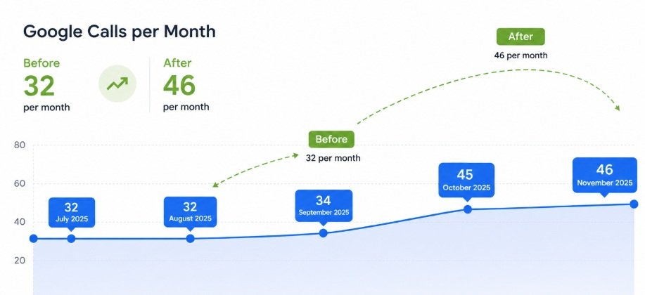 google maps call incresed through local seo services