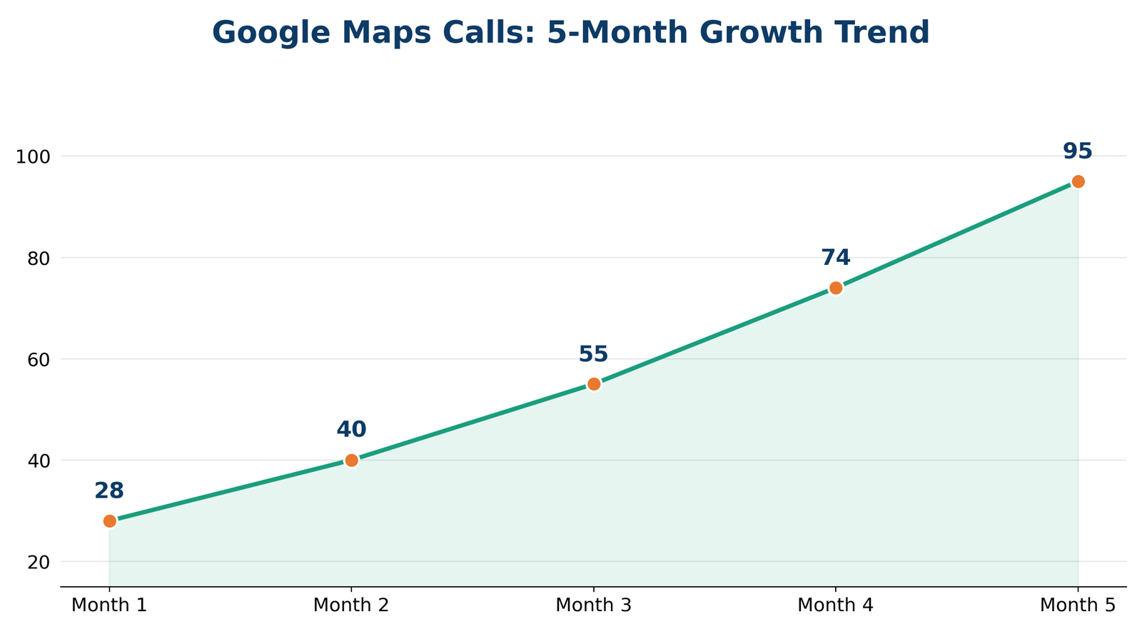 Healthcare lead generation case study showing 5 month growth trend in lead generation.