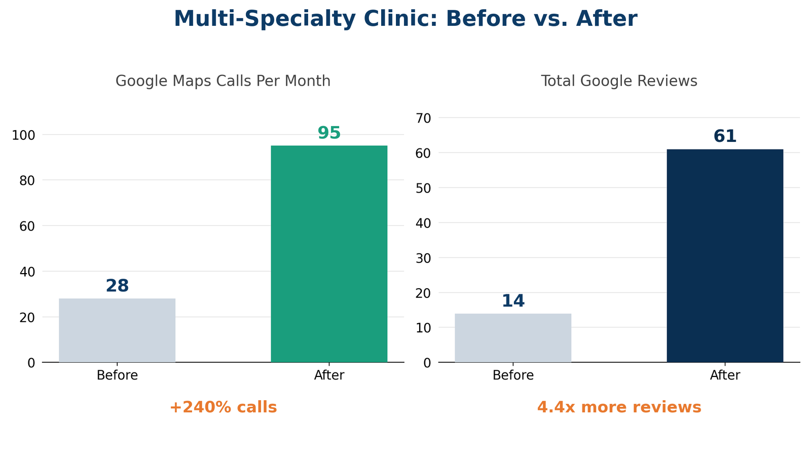 Healthcare lead generation case study showing a 240% increase in Google Maps calls and 4.4x growth in Google reviews for a multi-specialty clinic.