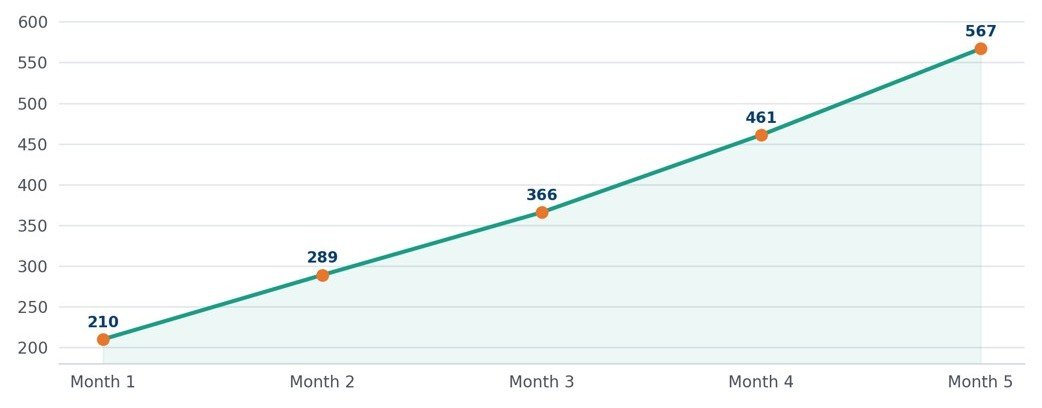 Healthcare PPC marketing before and after comparison showing appointment bookings increasing from 210 to 567 and cost per booking decreasing from ₹680 to ₹295.