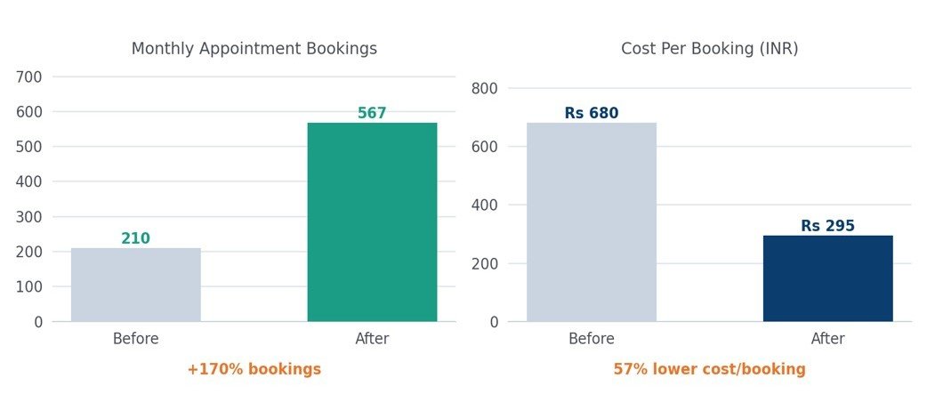 Healthcare PPC marketing performance chart showing appointment bookings increasing from 210 to 567 over a five-month campaign.