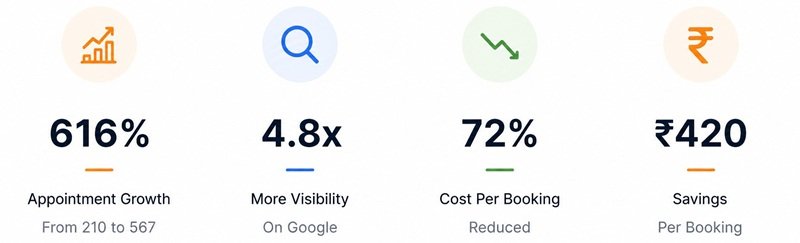 Healthcare PPC marketing case study showing 170% appointment growth, 57% lower cost per booking, 34% call-to-booking conversion rate, and 145% new patient acquisition.