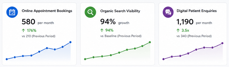 Healthcare analytics dashboard showing 176% growth in online appointment bookings, 94% increase in organic search visibility, and 3.5x growth in digital patient enquiries after hospital digital transformation.
