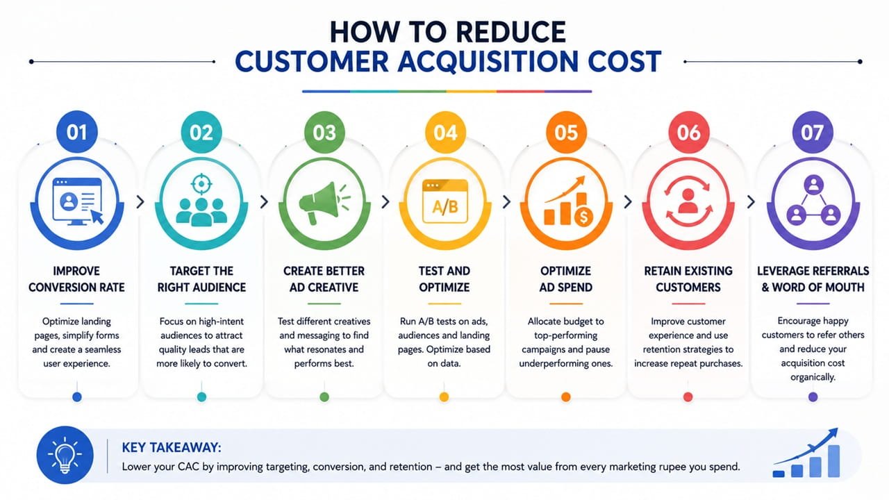 How to Reduce Customer Acquisition Cost using SEO, Google Ads, Meta Ads, CRO, and conversion optimization strategies