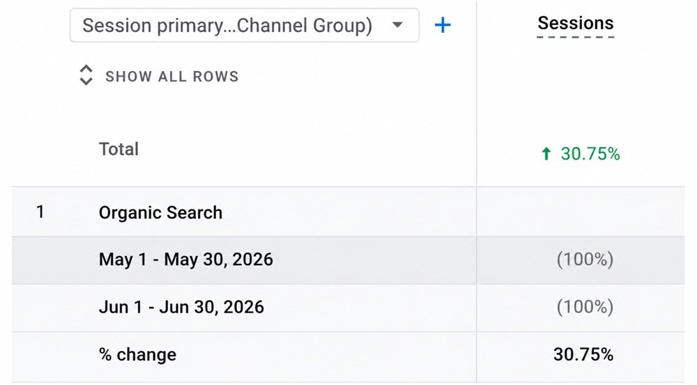 Jewellery SEO case study showing 30.75% organic search growth and improved keyword rankings