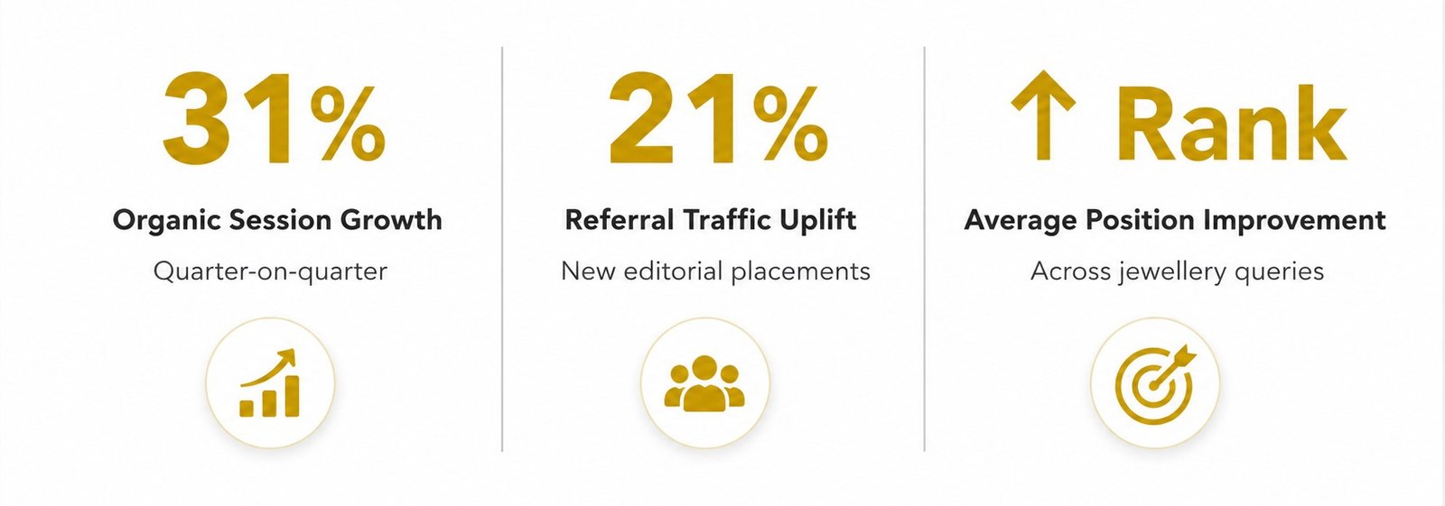 jewellery seo case study result showing growth