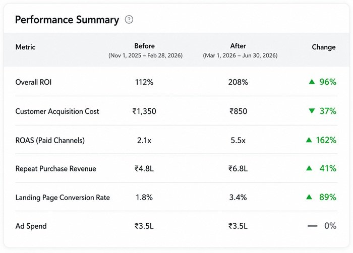 performance marketing services result dahsboard 