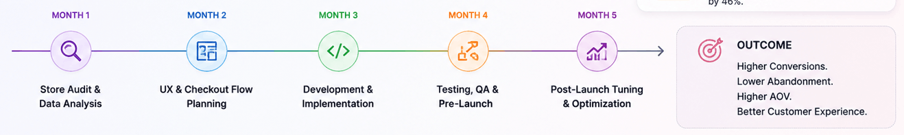 website development and optimization 5 month process