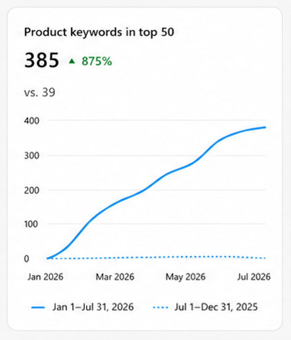 product page and collection page keywords rankign result matrics by ecommerce seo 