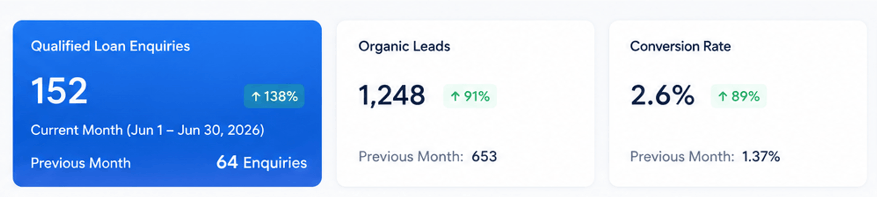 dashboard showing qualified lead generation result by finance seo services.