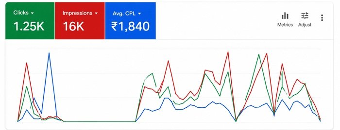 reduce cost per lead in google ads by arihant global