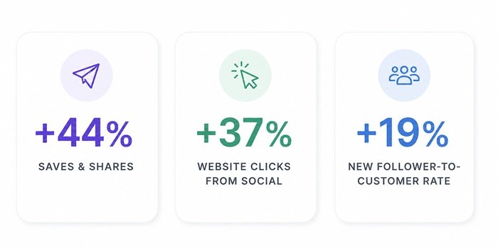 social media marketing result