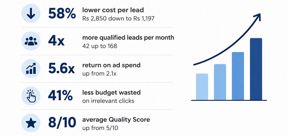Google Ads Services results showing 58% lower cost per lead, 4x more qualified leads, 5.6x ROAS, 41% lower wasted ad spend, and an improved Quality Score through Google Ads campaign optimization.