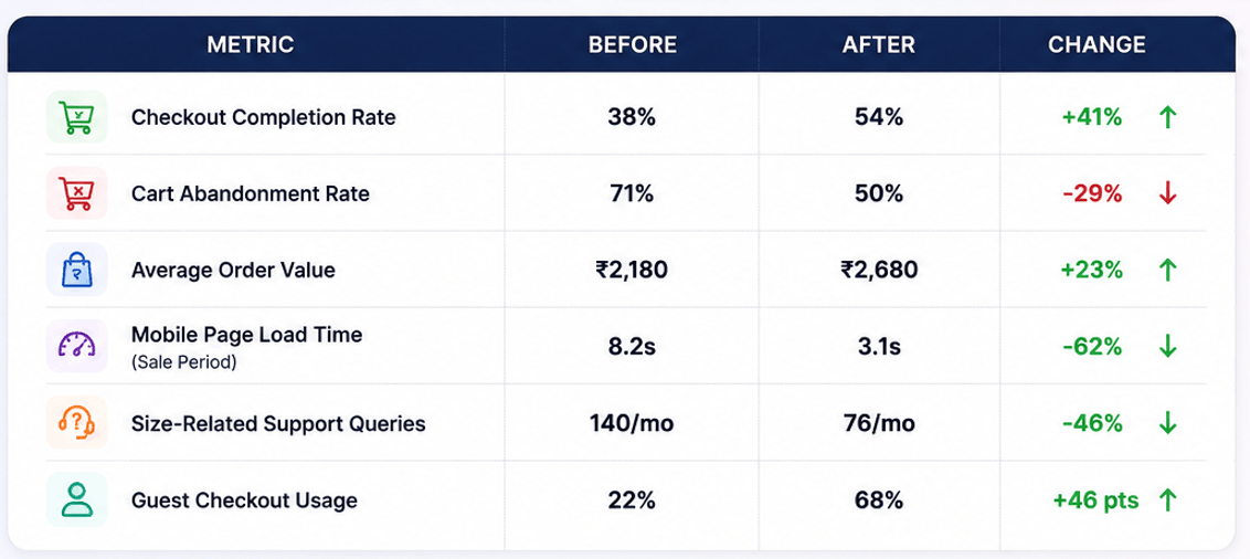 website development and optimization result summary