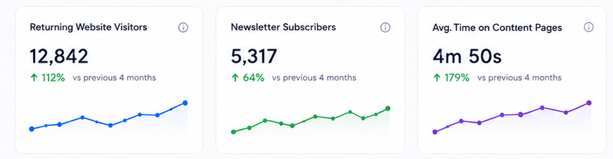 Content marketing analytics dashboard showing 112% growth in returning website visitors and 64% increase in newsletter subscribers through educational content marketing and audience trust building.