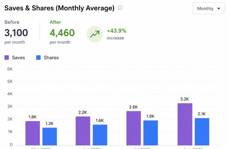 share and save result by doing social media marketing